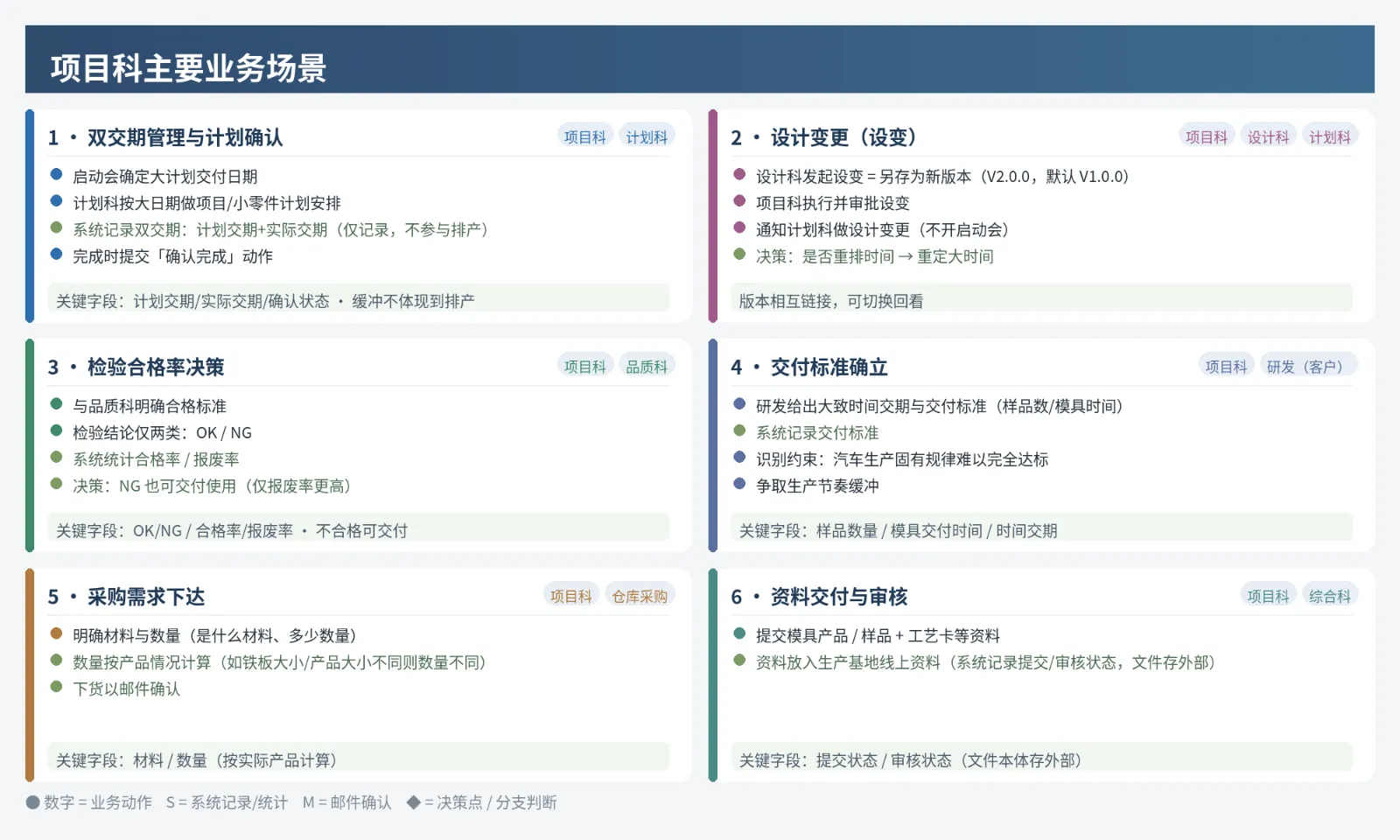 项目科主要业务场景