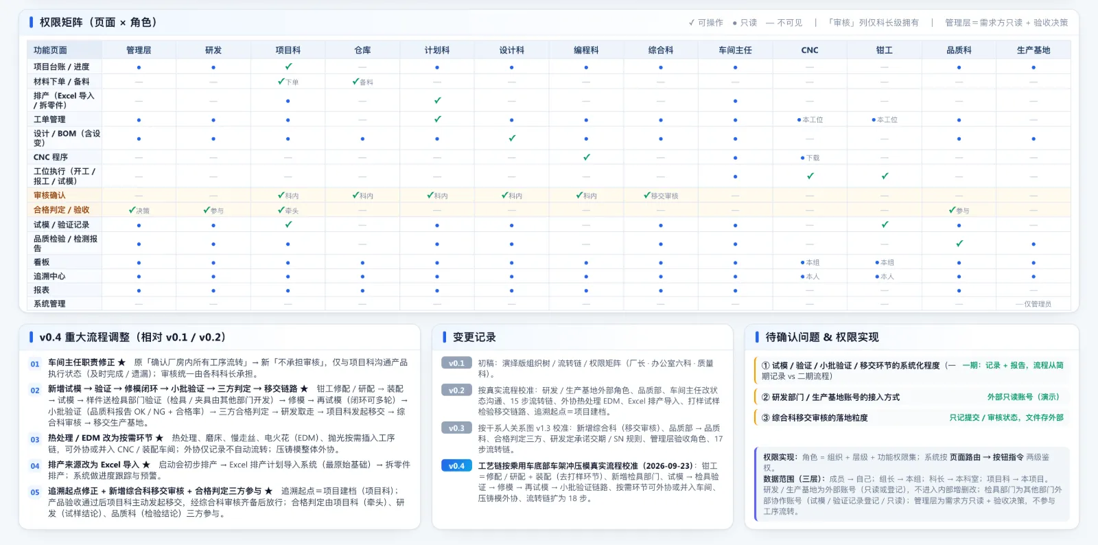 人机料法环约束